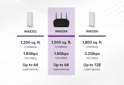 Точка доступу NETGEAR WAX204 AX1800 WiFi 6, 4xGE LAN, 1xGE WAN, 3х зовнішн. ант. WAX204-100EUS